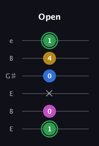 F Half-Diminished 7th Sharp 9th guitar tab — Open (1 0 x 0 4 1) in Open E Tuning (EBEG♯BE)