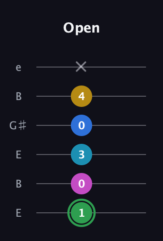 F Half-Diminished 9th Sharp 13th guitar tab — Open (1 0 3 0 4 x) in Open E Tuning (EBEG♯BE)