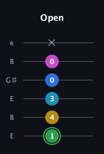 F Half-Diminished 9th Sharp 13th guitar tab — Open (1 4 3 0 0 x) in Open E Tuning (EBEG♯BE)
