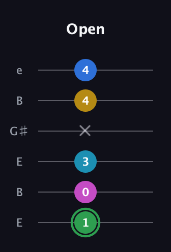 F Half-Diminished 9th Sharp 13th guitar tab — Open (1 0 3 x 4 4) in Open E Tuning (EBEG♯BE)