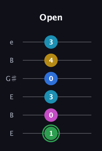 F Half-Diminished 9th Sharp 13th guitar tab — Open (1 0 3 0 4 3) in Open E Tuning (EBEG♯BE)