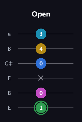 F Half-Diminished 9th Sharp 13th guitar tab — Open (1 0 x 0 4 3) in Open E Tuning (EBEG♯BE)
