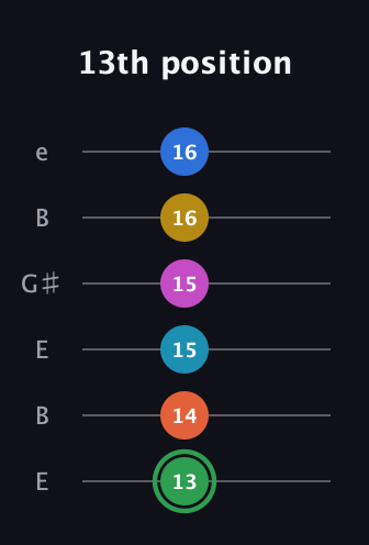 F Half-Diminished 9th Sharp 5th guitar tab — 13th position (13 14 15 15 16 16) in Open E Tuning (EBEG♯BE)