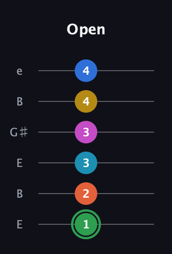F Half-Diminished 9th Sharp 5th guitar tab — Open (1 2 3 3 4 4) in Open E Tuning (EBEG♯BE)