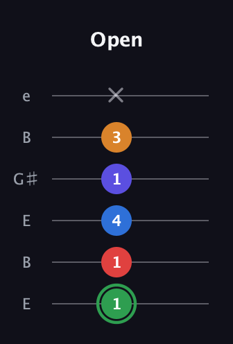 F Major 6th Sharp 9th guitar tab — Open (1 1 4 1 3 x) in Open E Tuning (EBEG♯BE)