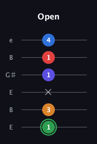 F Major 6th Sharp 9th guitar tab — Open (1 3 x 1 1 4) in Open E Tuning (EBEG♯BE)