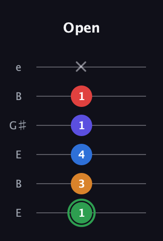 F Major 6th Sharp 9th guitar tab — Open (1 3 4 1 1 x) in Open E Tuning (EBEG♯BE)