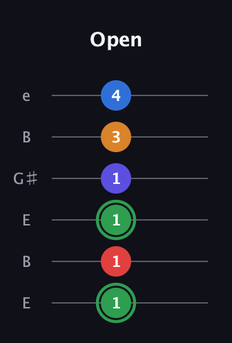 F Major 6th Sharp 9th guitar tab — Open (1 1 1 1 3 4) in Open E Tuning (EBEG♯BE)