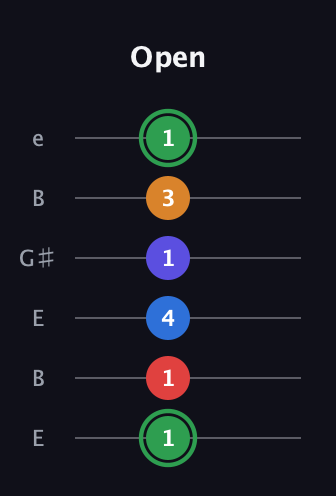 F Major 6th Sharp 9th guitar tab — Open (1 1 4 1 3 1) in Open E Tuning (EBEG♯BE)