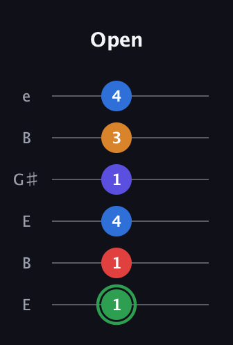 F Major 6th Sharp 9th guitar tab — Open (1 1 4 1 3 4) in Open E Tuning (EBEG♯BE)