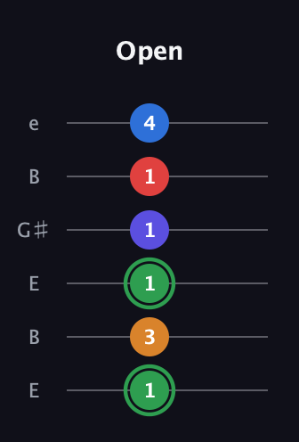 F Major 6th Sharp 9th guitar tab — Open (1 3 1 1 1 4) in Open E Tuning (EBEG♯BE)