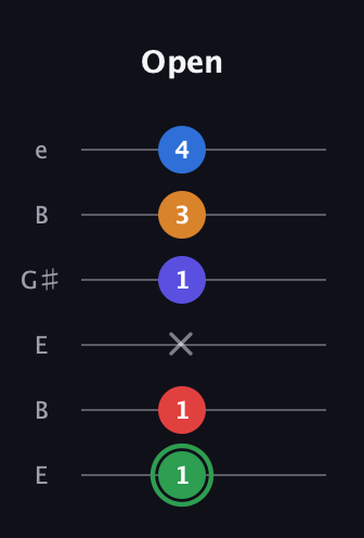 F Major 6th Sharp 9th guitar tab — Open (1 1 x 1 3 4) in Open E Tuning (EBEG♯BE)