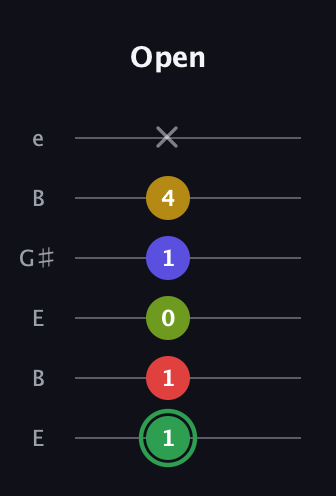 F Major 7th Sharp 13th guitar tab — Open (1 1 0 1 4 x) in Open E Tuning (EBEG♯BE)