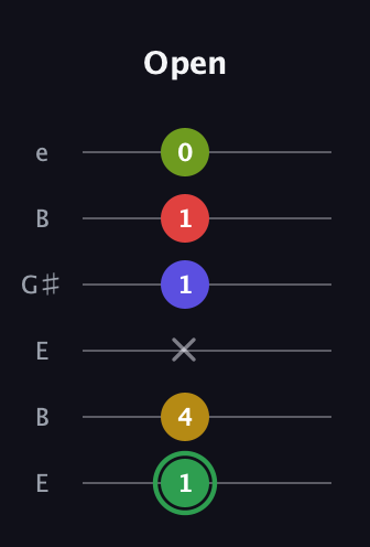 F Major 7th Sharp 13th guitar tab — Open (1 4 x 1 1 0) in Open E Tuning (EBEG♯BE)