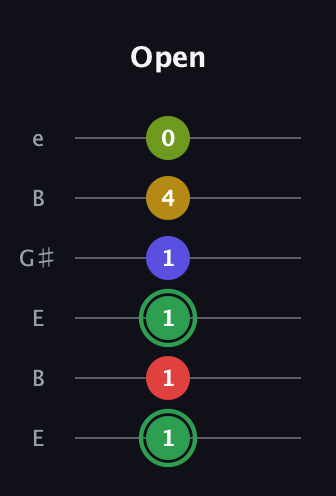 F Major 7th Sharp 13th guitar tab — Open (1 1 1 1 4 0) in Open E Tuning (EBEG♯BE)