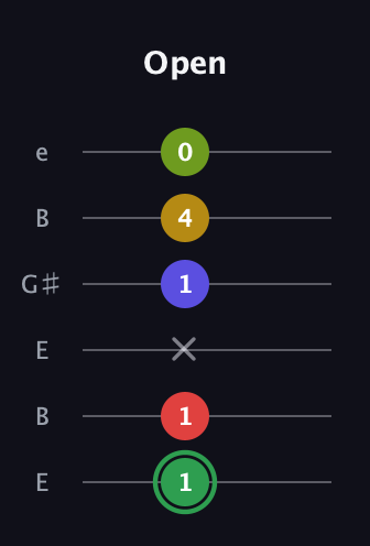 F Major 7th Sharp 13th guitar tab — Open (1 1 x 1 4 0) in Open E Tuning (EBEG♯BE)