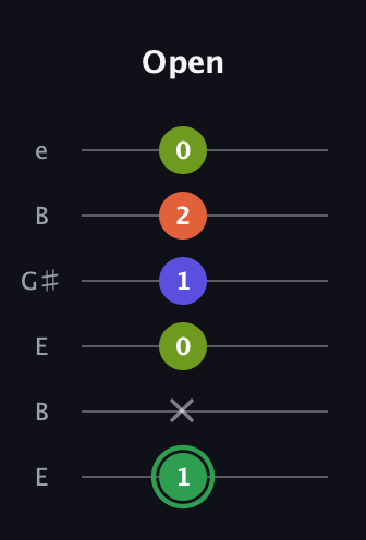 F Major 7th Sharp 5th guitar tab — Open (1 x 0 1 2 0) in Open E Tuning (EBEG♯BE)