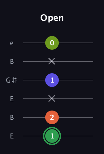 F Major 7th Sharp 5th guitar tab — Open (1 2 x 1 x 0) in Open E Tuning (EBEG♯BE)