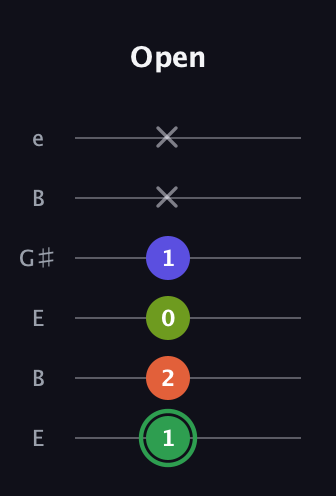 F Major 7th Sharp 5th guitar tab — Open (1 2 0 1 x x) in Open E Tuning (EBEG♯BE)
