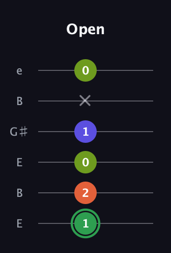 F Major 7th Sharp 5th guitar tab — Open (1 2 0 1 x 0) in Open E Tuning (EBEG♯BE)