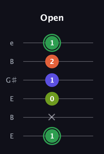 F Major 7th Sharp 5th guitar tab — Open (1 x 0 1 2 1) in Open E Tuning (EBEG♯BE)