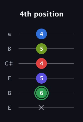 F Major 7th Sharp 9th guitar tab — 4th position (x 6 5 4 5 4) in Open E Tuning (EBEG♯BE)