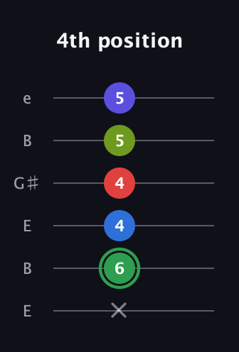 F Major 7th Sharp 9th guitar tab — 4th position (x 6 4 4 5 5) in Open E Tuning (EBEG♯BE)