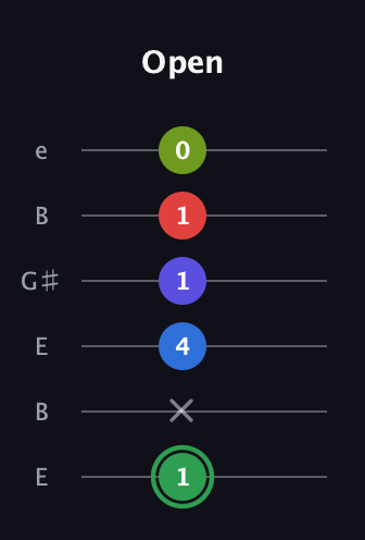 F Major 7th Sharp 9th guitar tab — Open (1 x 4 1 1 0) in Open E Tuning (EBEG♯BE)