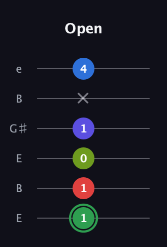 F Major 7th Sharp 9th guitar tab — Open (1 1 0 1 x 4) in Open E Tuning (EBEG♯BE)