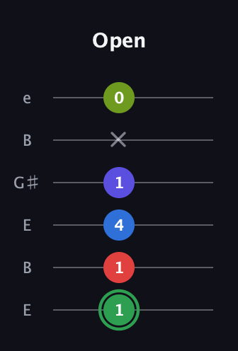 F Major 7th Sharp 9th guitar tab — Open (1 1 4 1 x 0) in Open E Tuning (EBEG♯BE)