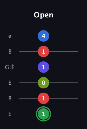 F Major 7th Sharp 9th guitar tab — Open (1 1 0 1 1 4) in Open E Tuning (EBEG♯BE)