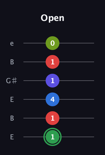 F Major 7th Sharp 9th guitar tab — Open (1 1 4 1 1 0) in Open E Tuning (EBEG♯BE)
