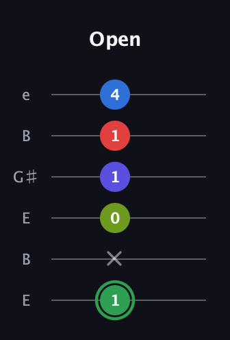 F Major 7th Sharp 9th guitar tab — Open (1 x 0 1 1 4) in Open E Tuning (EBEG♯BE)