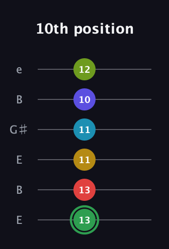 F Major 9th Sharp 13th guitar tab — 10th position (13 13 11 11 10 12) in Open E Tuning (EBEG♯BE)