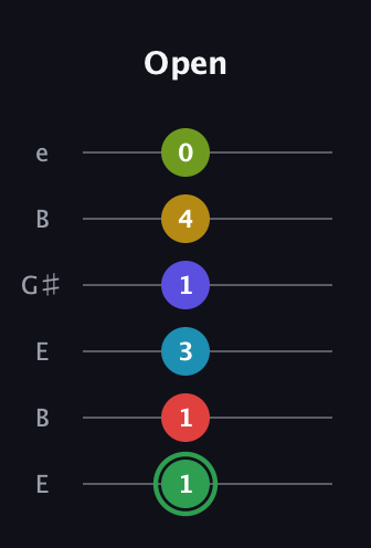 F Major 9th Sharp 13th guitar tab — Open (1 1 3 1 4 0) in Open E Tuning (EBEG♯BE)