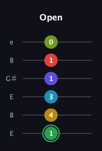 F Major 9th Sharp 13th guitar tab — Open (1 4 3 1 1 0) in Open E Tuning (EBEG♯BE)