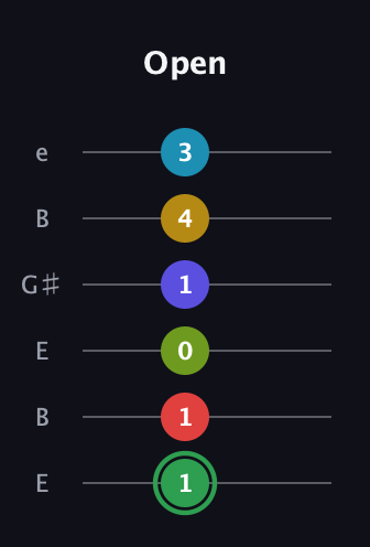 F Major 9th Sharp 13th guitar tab — Open (1 1 0 1 4 3) in Open E Tuning (EBEG♯BE)