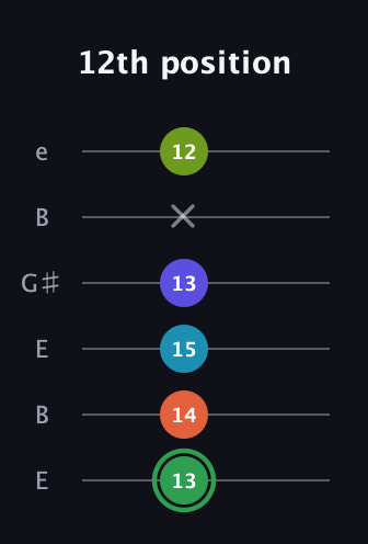 F Major 9th Sharp 5th guitar tab — 12th position (13 14 15 13 x 12) in Open E Tuning (EBEG♯BE)