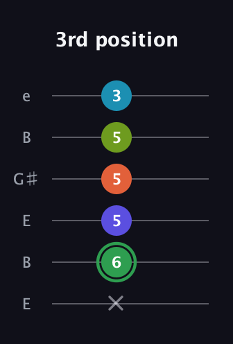 F Major 9th Sharp 5th guitar tab — 3rd position (x 6 5 5 5 3) in Open E Tuning (EBEG♯BE)