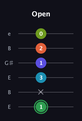 F Major 9th Sharp 5th guitar tab — Open (1 x 3 1 2 0) in Open E Tuning (EBEG♯BE)