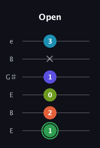 F Major 9th Sharp 5th guitar tab — Open (1 2 0 1 x 3) in Open E Tuning (EBEG♯BE)
