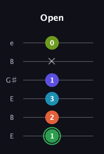 F Major 9th Sharp 5th guitar tab — Open (1 2 3 1 x 0) in Open E Tuning (EBEG♯BE)