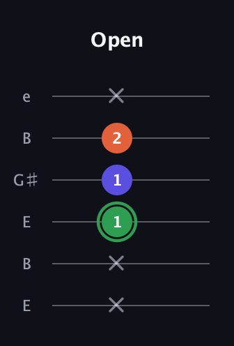 F Major Sharp 5th guitar tab — Open (x x 1 1 2 x) in Open E Tuning (EBEG♯BE)
