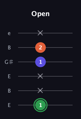F Major Sharp 5th guitar tab — Open (1 x x 1 2 x) in Open E Tuning (EBEG♯BE)