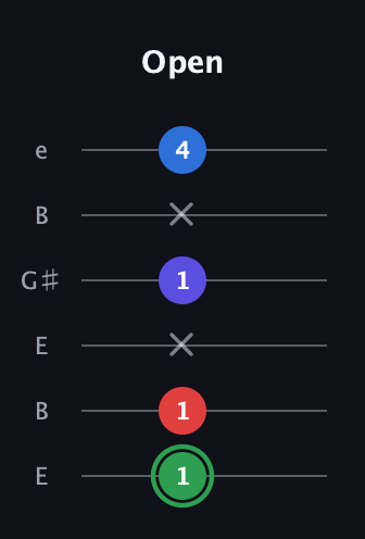 F Major Sharp 9th guitar tab — Open (1 1 x 1 x 4) in Open E Tuning (EBEG♯BE)