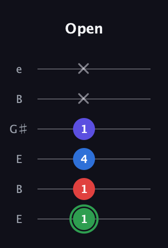 F Major Sharp 9th guitar tab — Open (1 1 4 1 x x) in Open E Tuning (EBEG♯BE)