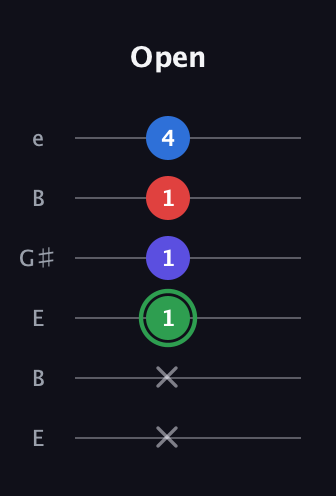 F Major Sharp 9th guitar tab — Open (x x 1 1 1 4) in Open E Tuning (EBEG♯BE)