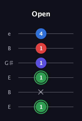 F Major Sharp 9th guitar tab — Open (1 x 1 1 1 4) in Open E Tuning (EBEG♯BE)