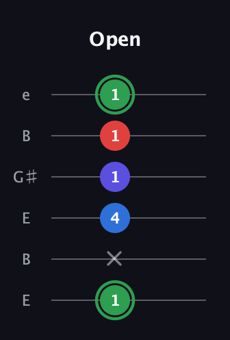 F Major Sharp 9th guitar tab — Open (1 x 4 1 1 1) in Open E Tuning (EBEG♯BE)