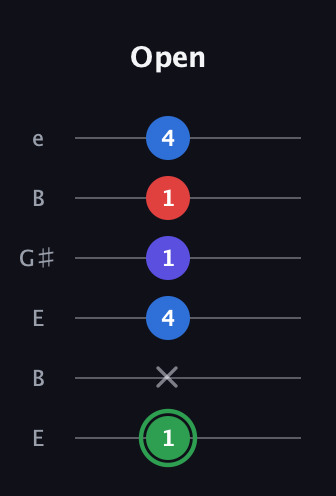 F Major Sharp 9th guitar tab — Open (1 x 4 1 1 4) in Open E Tuning (EBEG♯BE)